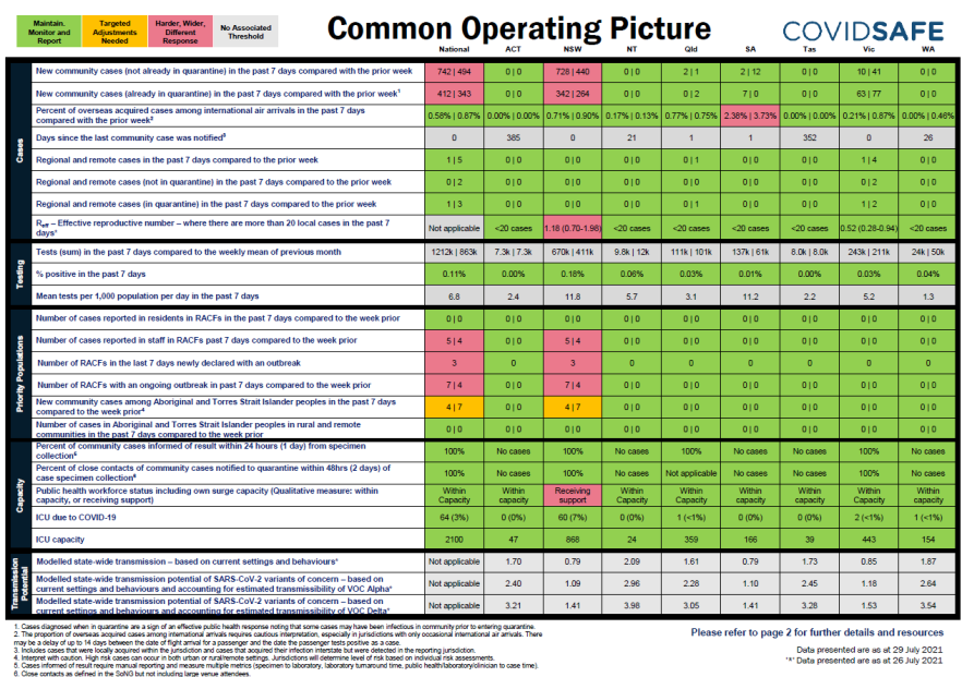 Coronavirus (COVID-19) common operating picture – 29 July 2021