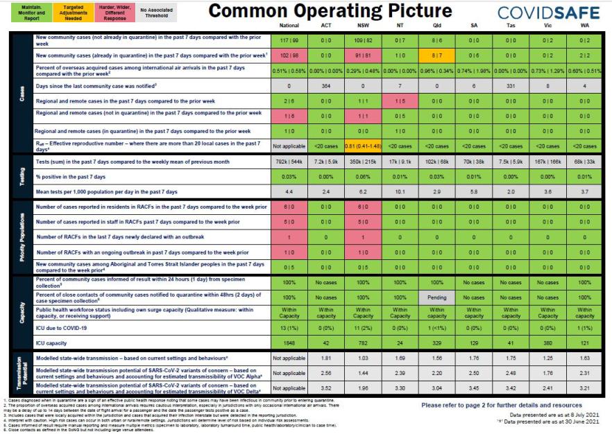 Coronavirus (COVID-19) common operating picture – 8 July 2021
