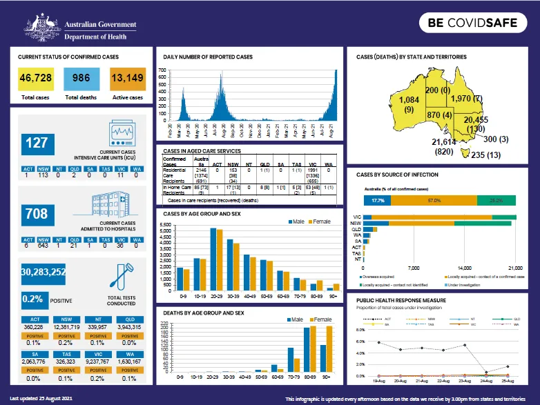 Cover image for Coronavirus (COVID-19) Infographic 25 August 2021