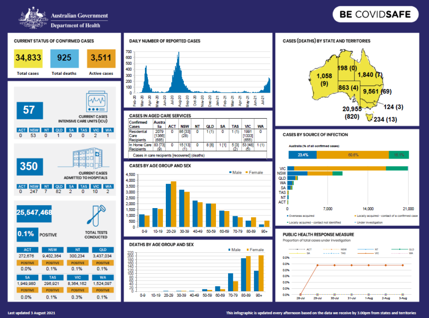Cover image for Coronavirus (COVID-19) Infographic 3 August 2021
