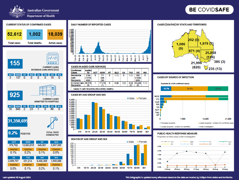Cover image for Coronavirus (COVID-19) Infographic 30 August 2021