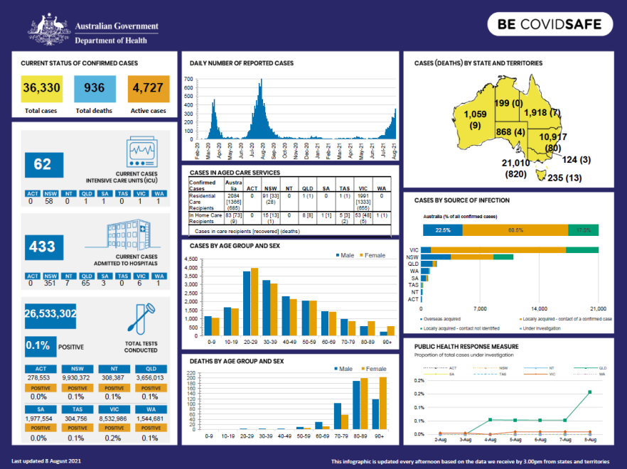 Cover image for Coronavirus (COVID-19) Infographic 8 August 2021