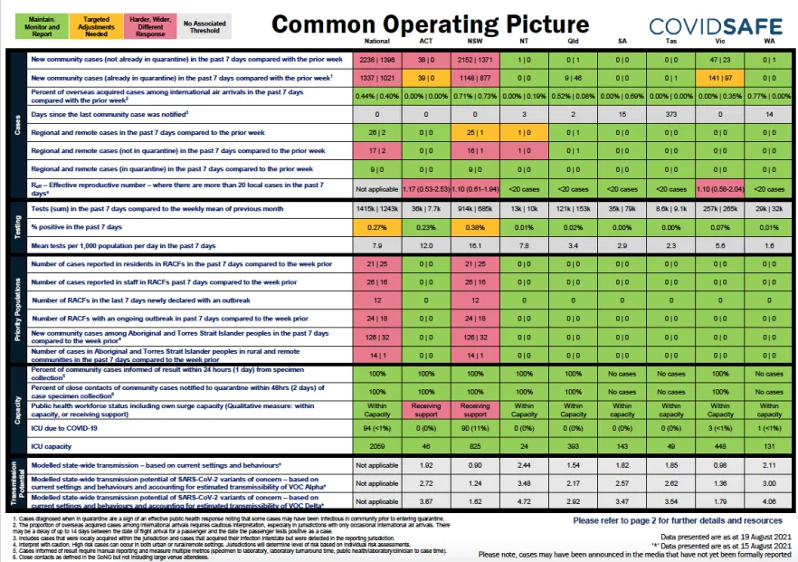 Coronavirus (COVID-19) common operating picture – 19 August 2021