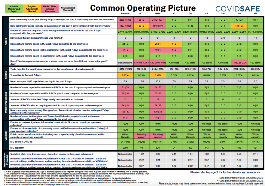 Coronavirus (COVID-19) common operating picture – 19 August 2021
