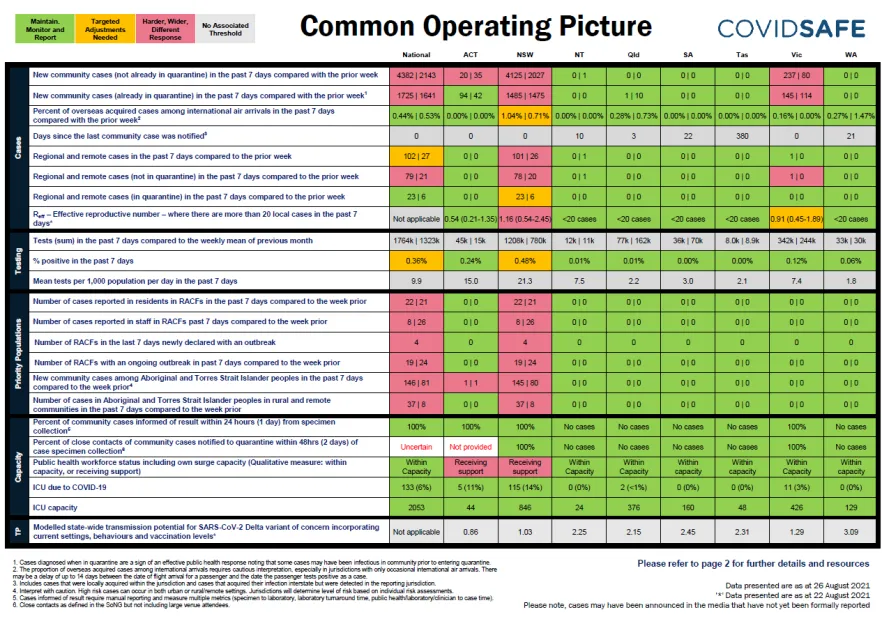 Coronavirus (COVID-19) common operating picture – 26 August 2021