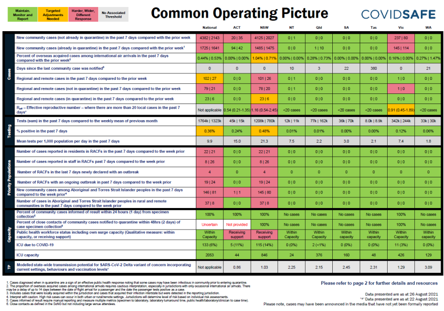 Coronavirus (COVID-19) common operating picture – 26 August 2021