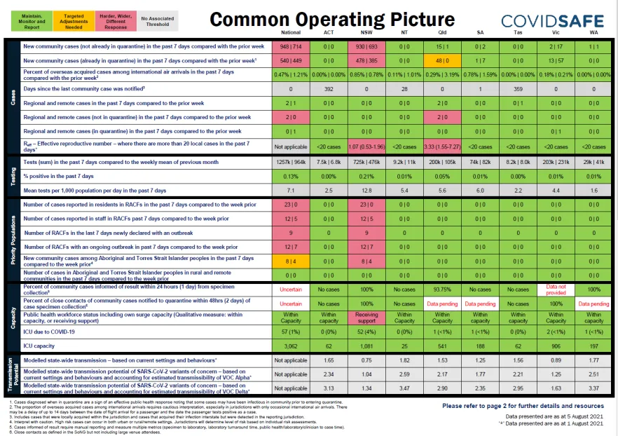 Coronavirus (COVID-19) common operating picture – 5 August 2021
