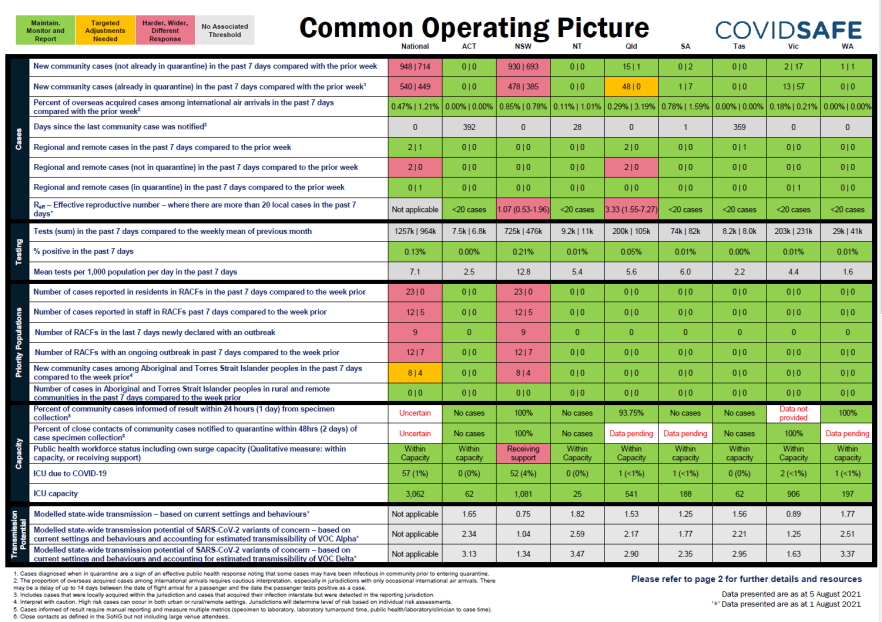 Coronavirus (COVID-19) common operating picture – 5 August 2021