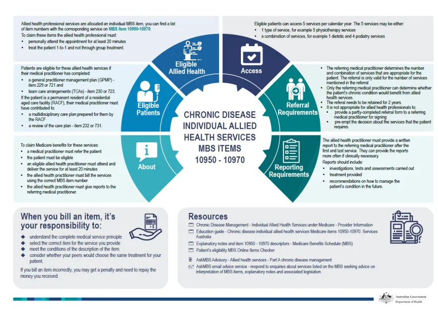 Chronic disease individual allied health services MBS items 10950–10970