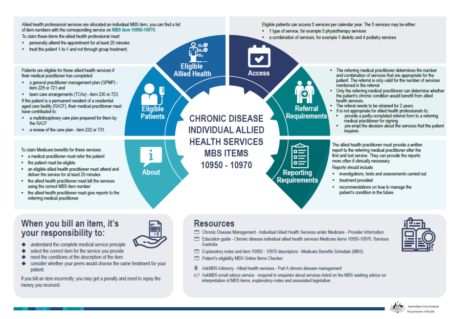 Chronic disease individual allied health services MBS items 10950–10970