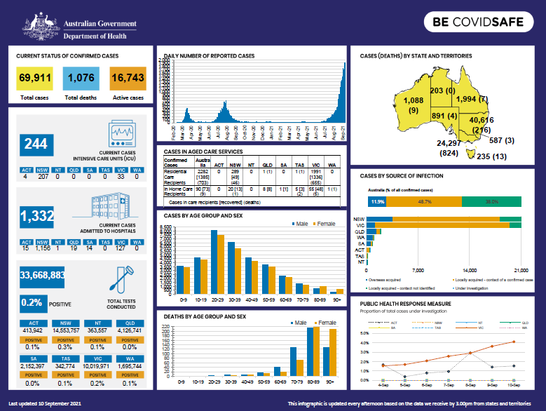 Cover image for Coronavirus (COVID-19) Infographic 10 September 2021