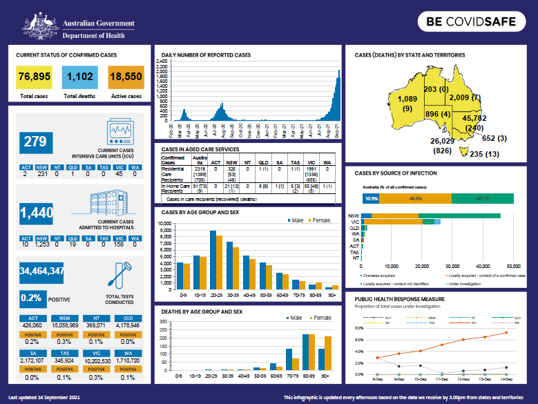 Cover image for Coronavirus (COVID-19) Infographic 14 September 2021