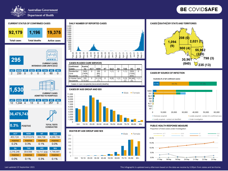 Coronavirus (COVID-19) at a glance – 23 September 2021