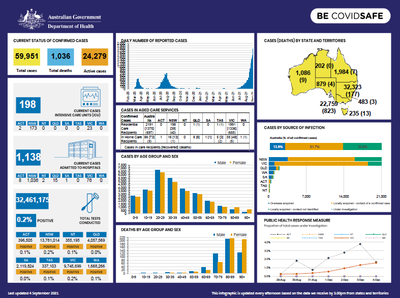 Cover image for Coronavirus (COVID-19) Infographic 4 September 2021