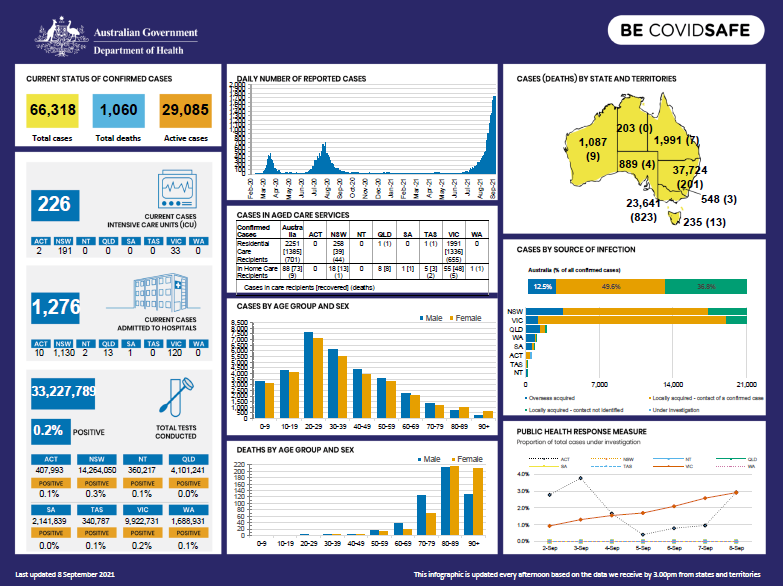 Cover image for Coronavirus (COVID-19) Infographic 8 September 2021