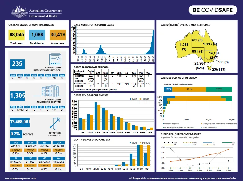 Cover image for Coronavirus (COVID-19) Infographic 9 September 2021