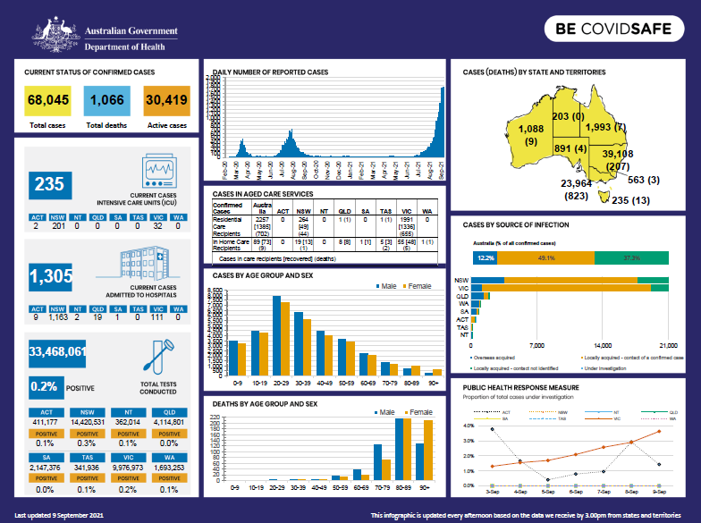 Cover image for Coronavirus (COVID-19) Infographic 9 September 2021