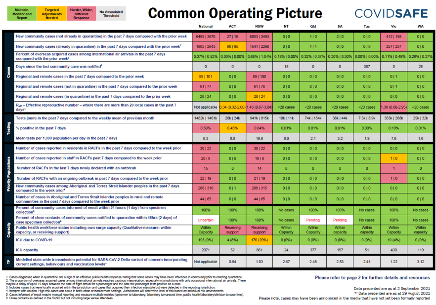 Coronavirus (COVID-19) common operating picture – 2 September 2021