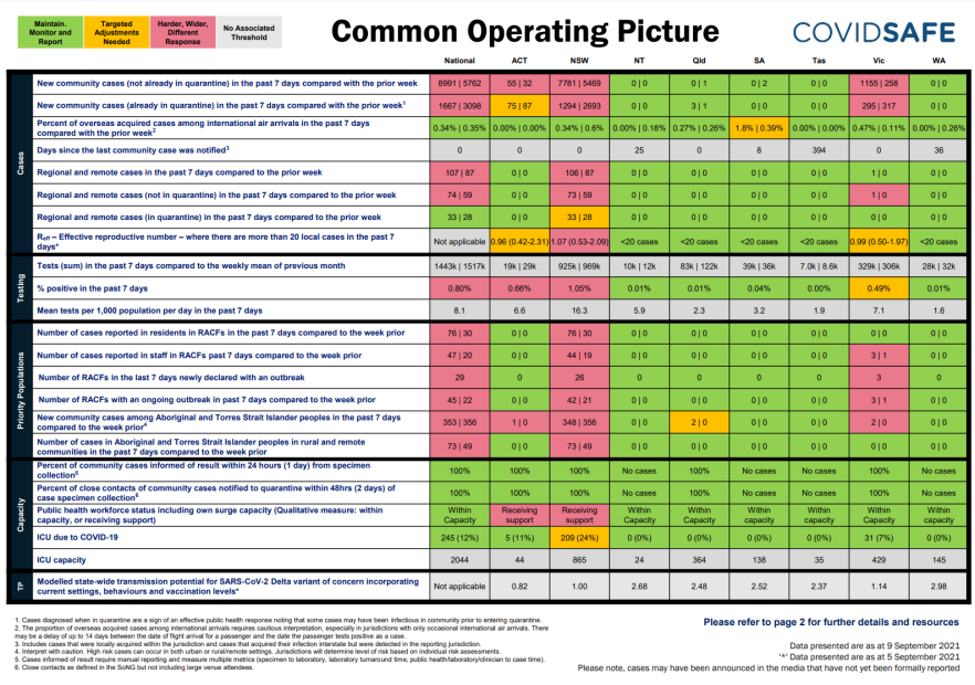 Coronavirus (COVID-19) common operating picture – 9 September 2021