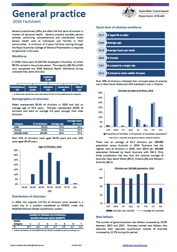 Cover image for General practice workforce – MWRAC fact sheet