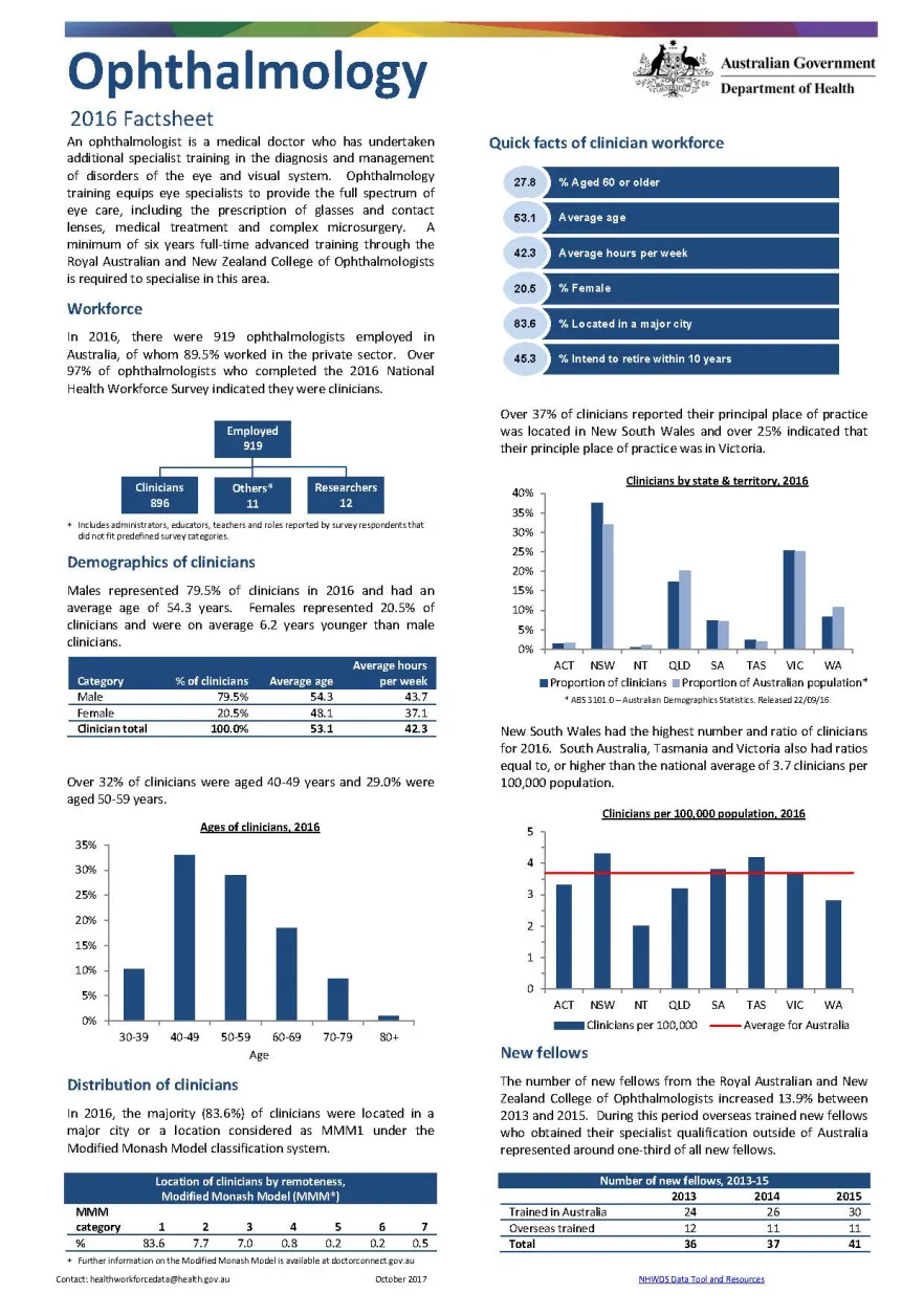 Cover image for ophthalmology workforce – MWRAC fact sheet