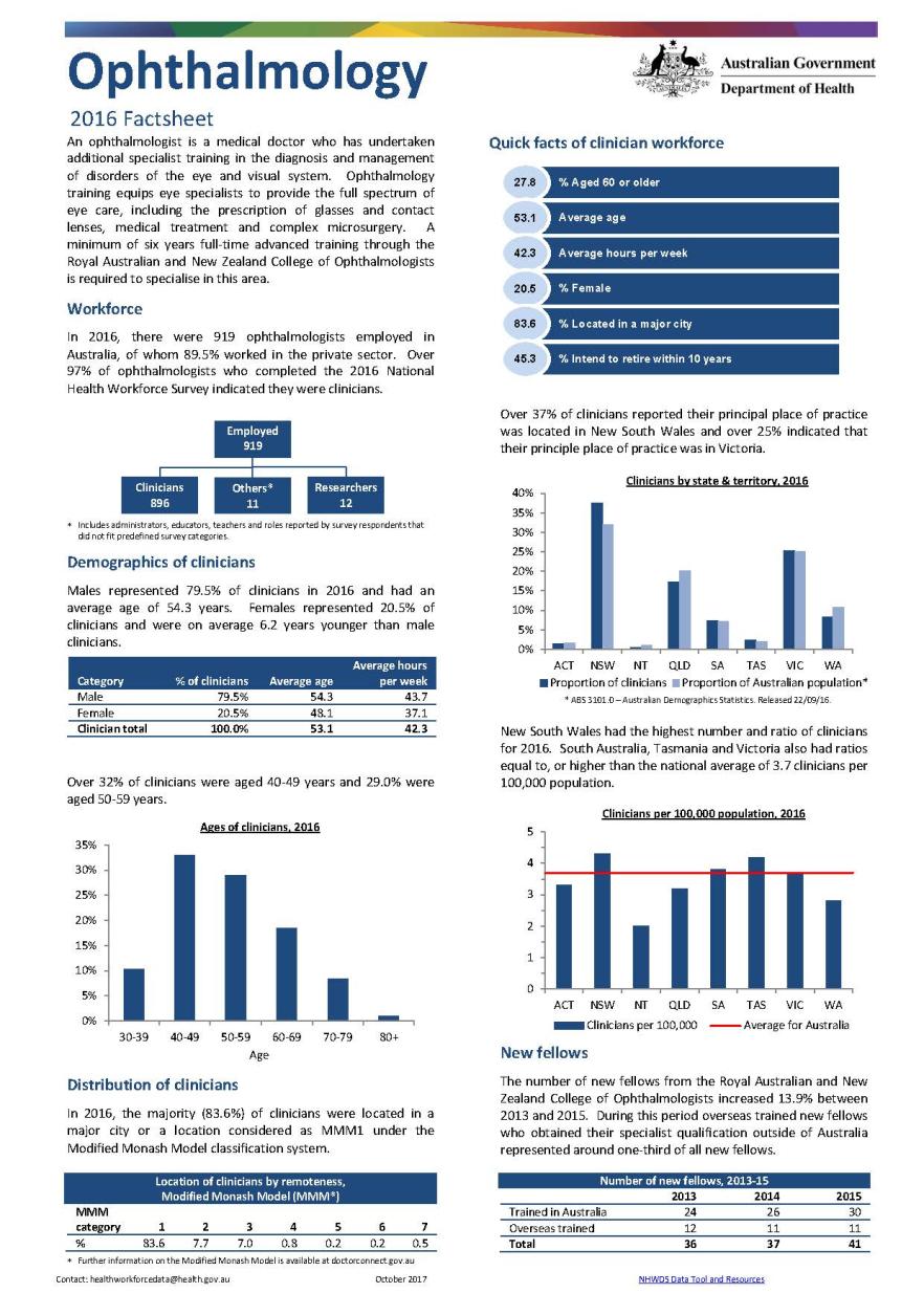 Cover image for ophthalmology workforce – MWRAC fact sheet