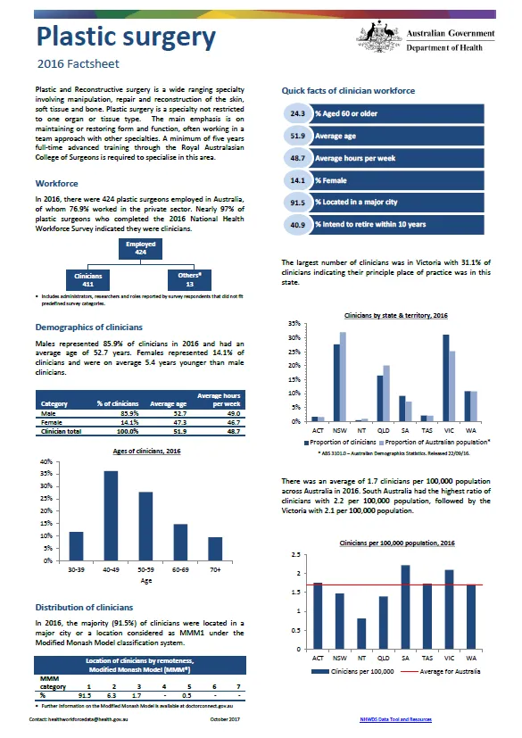 Cover image for Plastic and reconstructive surgery workforce – MWRAC fact sheet