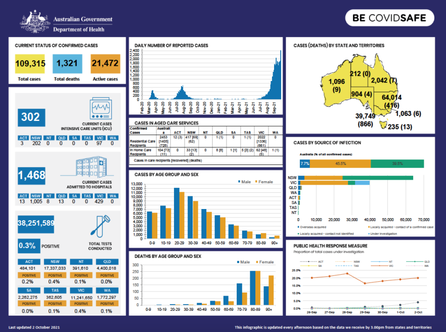 Coronavirus (COVID-19) at a glance – 2 October 2021