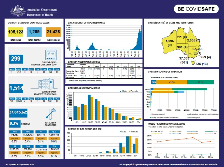Cover image for Coronavirus (COVID-19) Infographic 30 September 2021