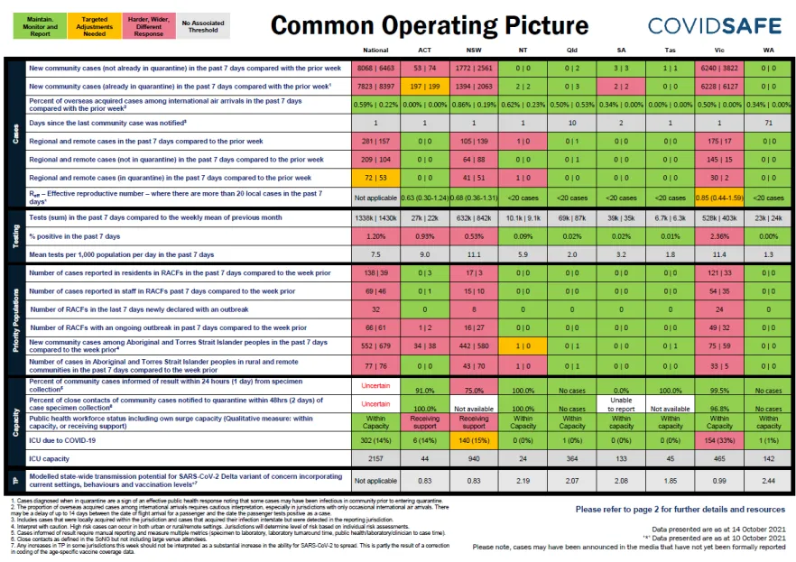 Coronavirus (COVID-19) common operating picture – 14 October 2021