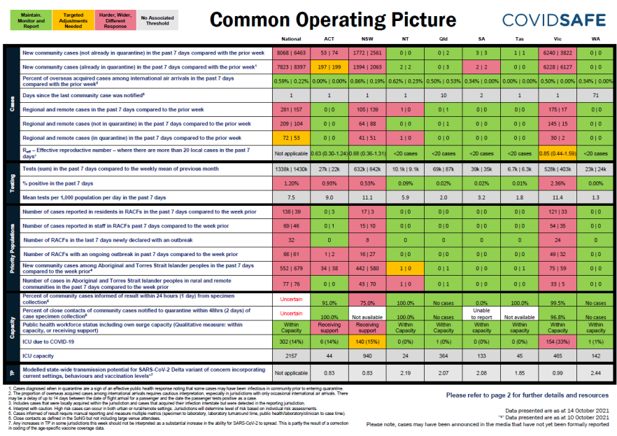 Coronavirus (COVID-19) common operating picture – 14 October 2021