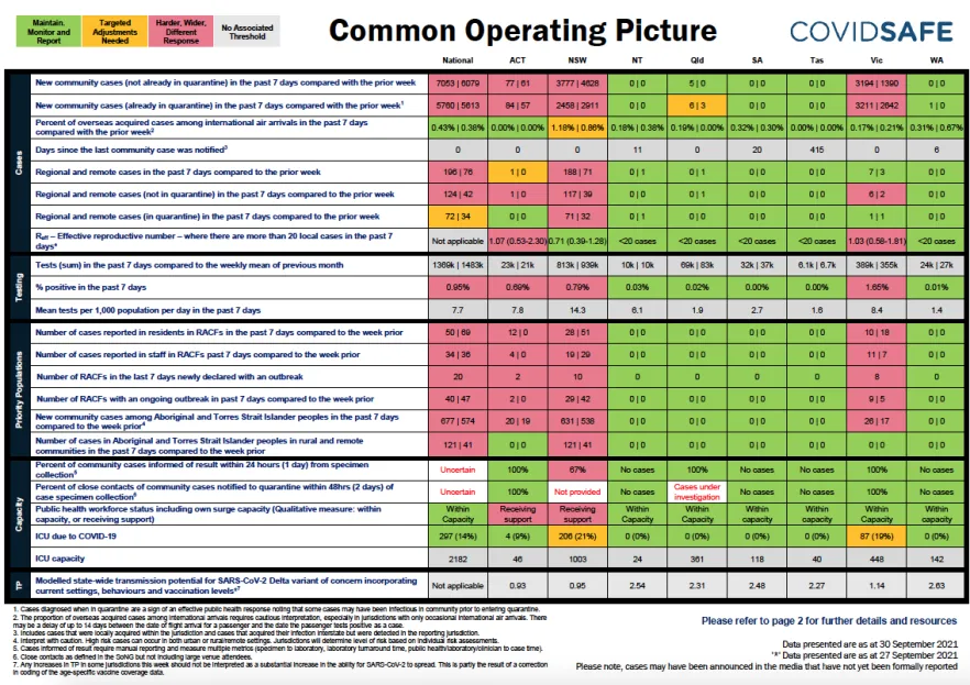 Coronavirus (COVID-19) common operating picture – 30 September 2021