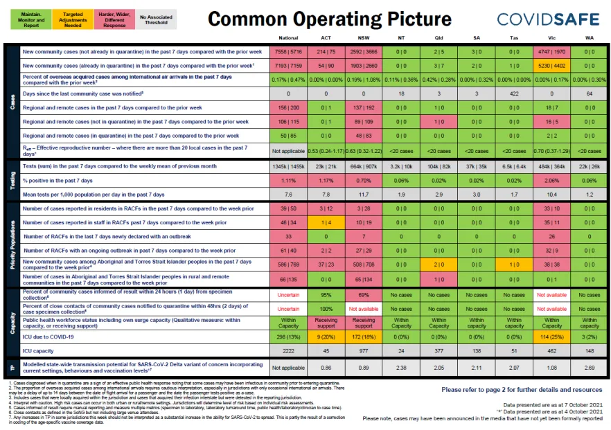 Coronavirus (COVID-19) common operating picture – 7 October 2021