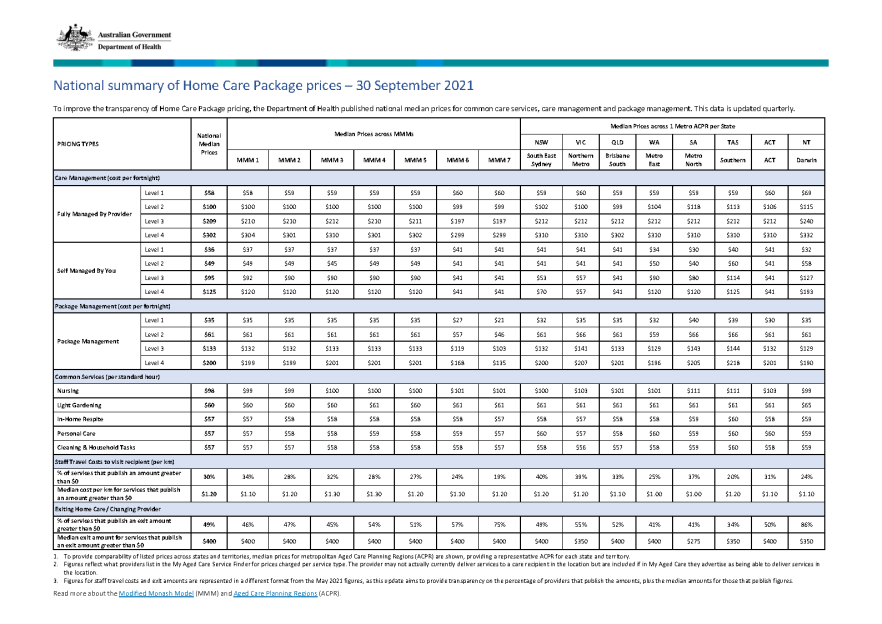 Cover image National summary of HCP prices - 30 September 2021