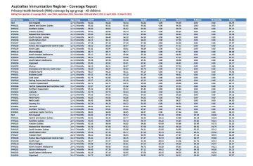 PHN Childhood immunisation coverage data