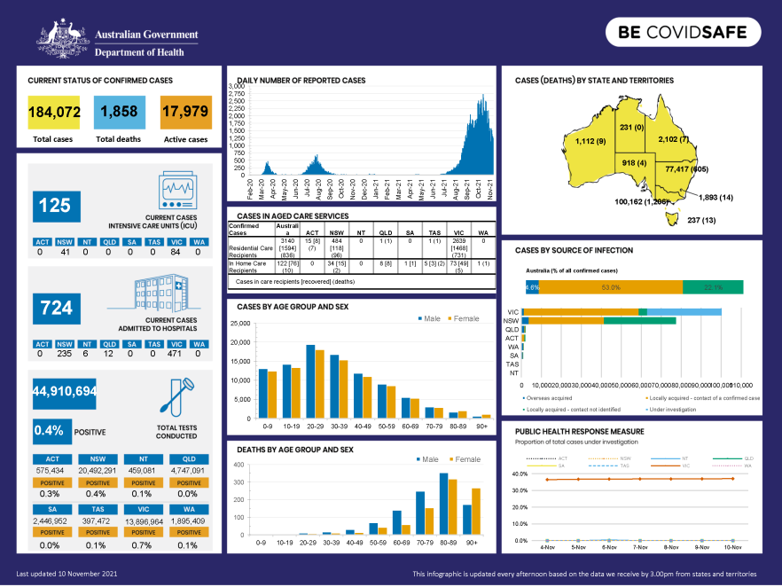 Coronavirus (COVID-19) at a glance – 10 November 2021