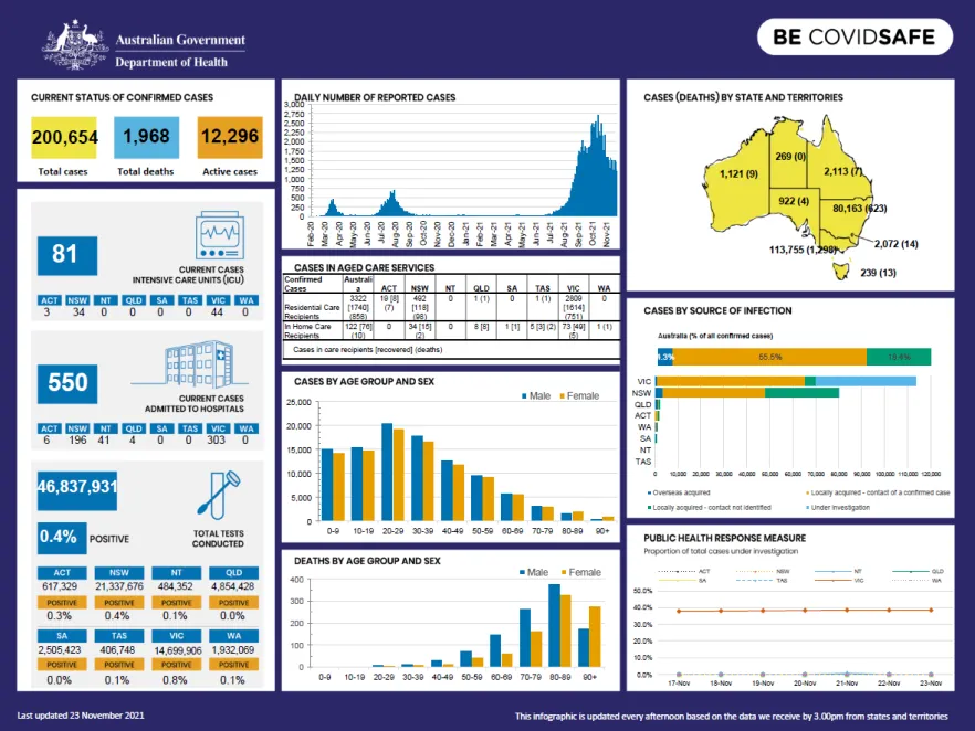 Coronavirus (COVID-19) at a glance – 23 November 2021