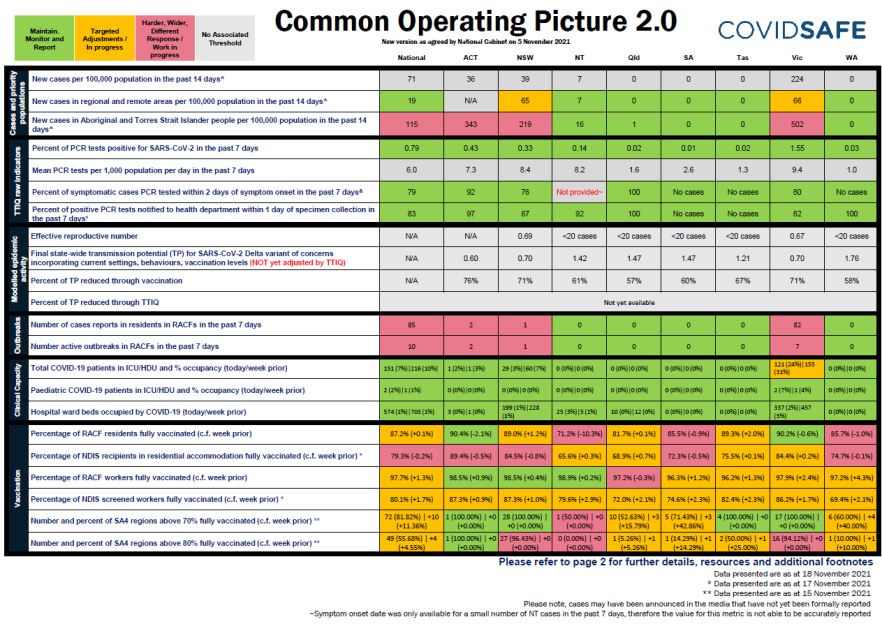 Coronavirus (COVID-19) common operating picture – 19 November 2021