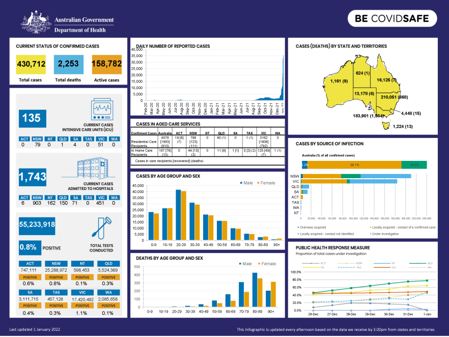 COVID-19 at a glance – 1 January 2022