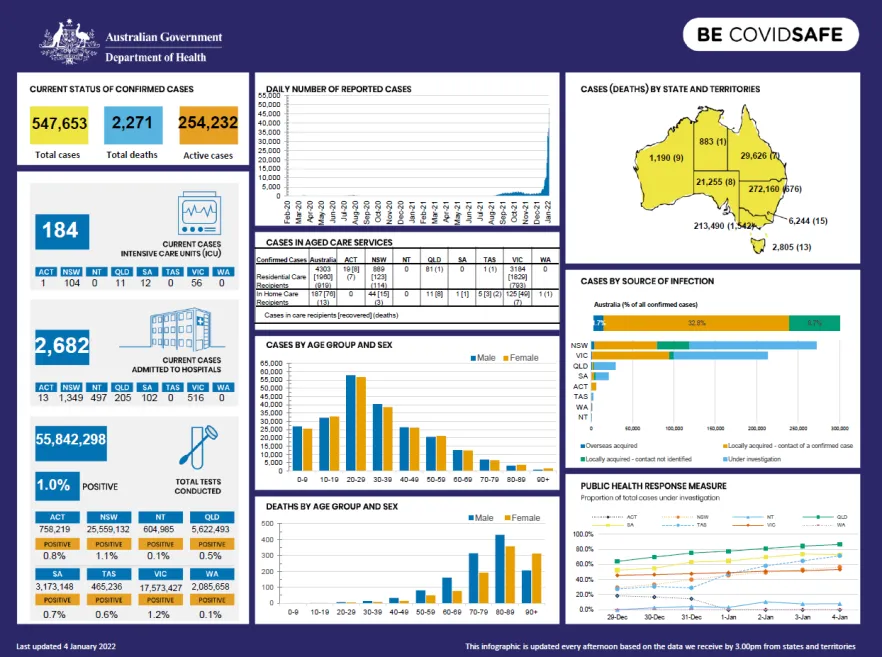 Coronavirus (COVID-19) at a glance – 3 January 2022