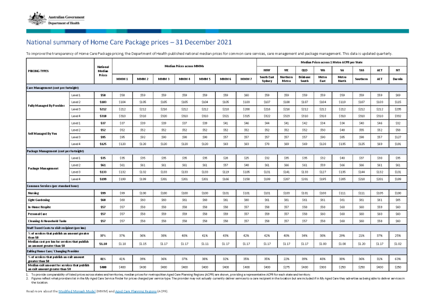 National summary of HCP prices - 31 December 2021