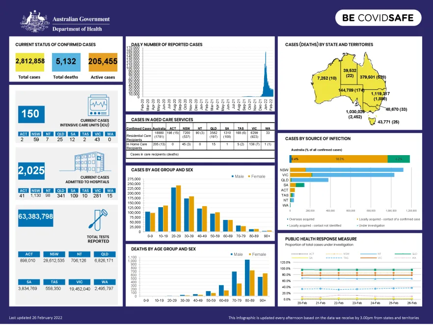Coronavirus (COVID-19) at a glance – 26 February 2022