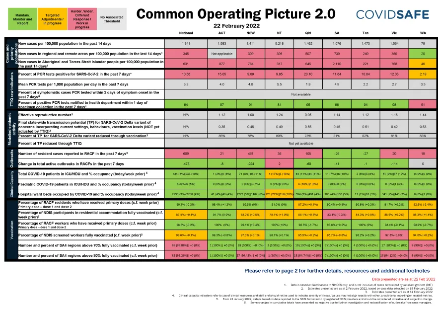 Common Operating Picture 2.0 - 22 February 2022