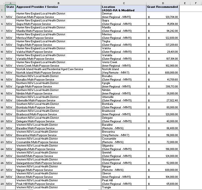 MPS Minor Grant Opportunity - Results