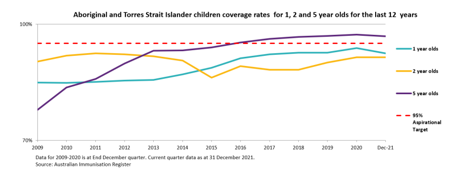 National coverage rates for Aboriginal and Torres Strait Islander children