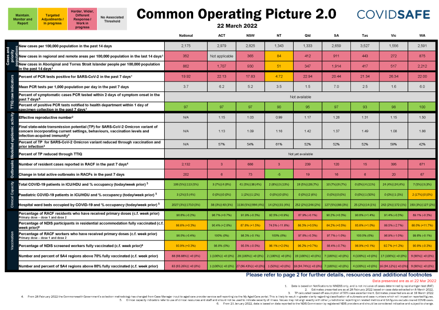 Coronavirus (COVID-19) common operating picture – 22 March 2022