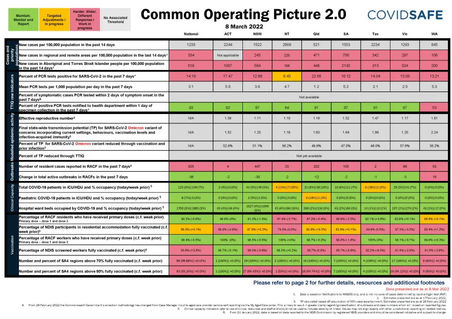 Coronavirus (COVID-19) common operating picture – 8 March 2022