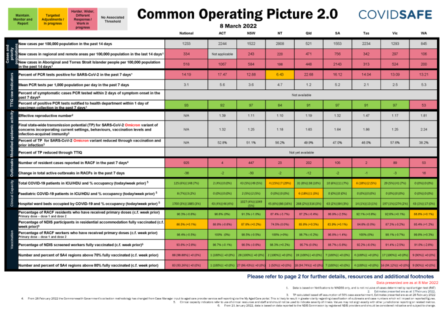Coronavirus (COVID-19) common operating picture – 8 March 2022