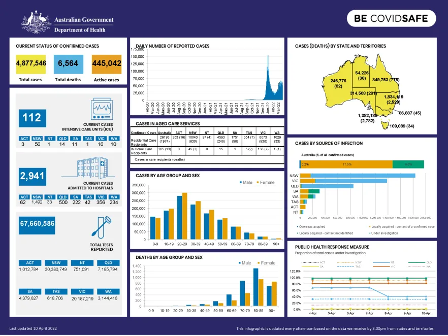 Coronavirus (COVID-19) at a glance – 10 April 2022