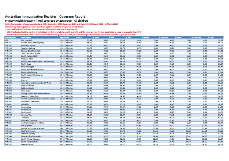 PHN Childhood immunisation coverage data
